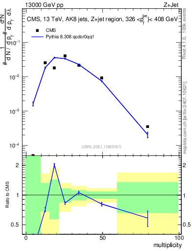 Plot of j.mult in 13000 GeV pp collisions