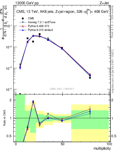 Plot of j.mult in 13000 GeV pp collisions