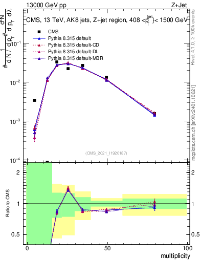 Plot of j.mult in 13000 GeV pp collisions