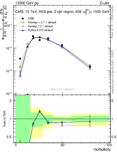 Plot of j.mult in 13000 GeV pp collisions