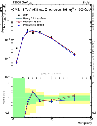 Plot of j.mult in 13000 GeV pp collisions
