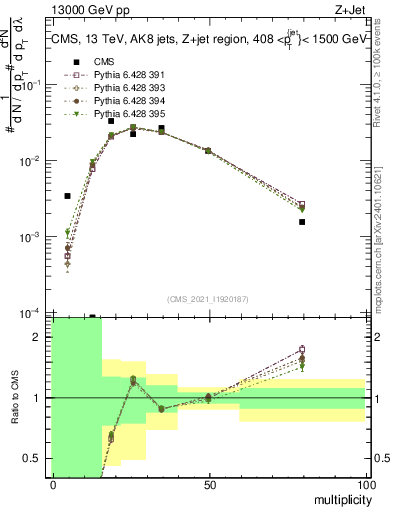 Plot of j.mult in 13000 GeV pp collisions