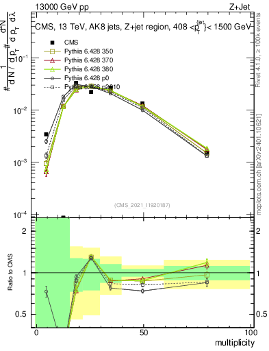 Plot of j.mult in 13000 GeV pp collisions