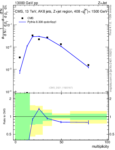 Plot of j.mult in 13000 GeV pp collisions