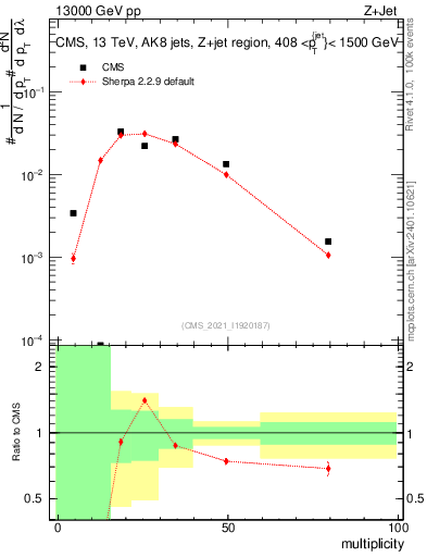 Plot of j.mult in 13000 GeV pp collisions