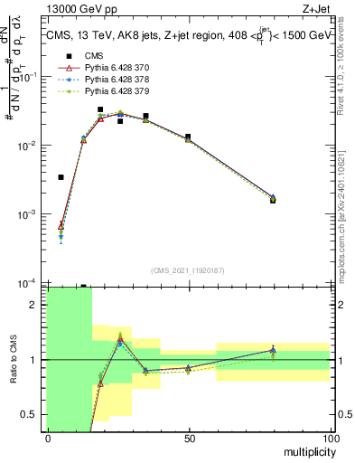 Plot of j.mult in 13000 GeV pp collisions