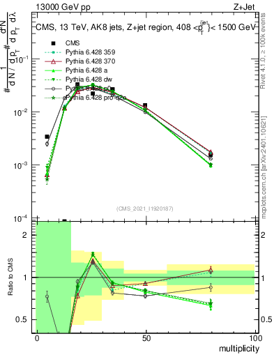 Plot of j.mult in 13000 GeV pp collisions