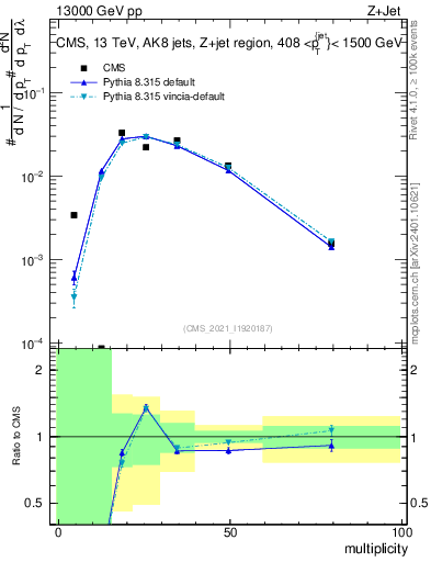 Plot of j.mult in 13000 GeV pp collisions