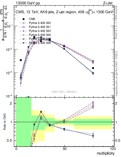 Plot of j.mult in 13000 GeV pp collisions