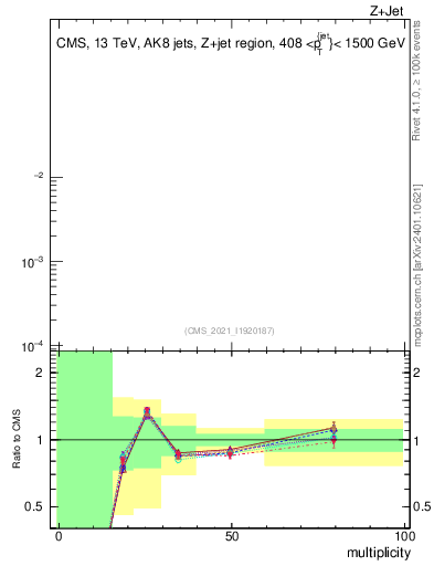 Plot of j.mult in 13000 GeV pp collisions