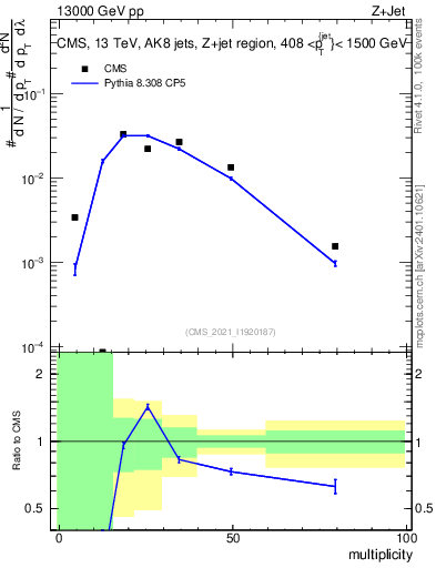 Plot of j.mult in 13000 GeV pp collisions