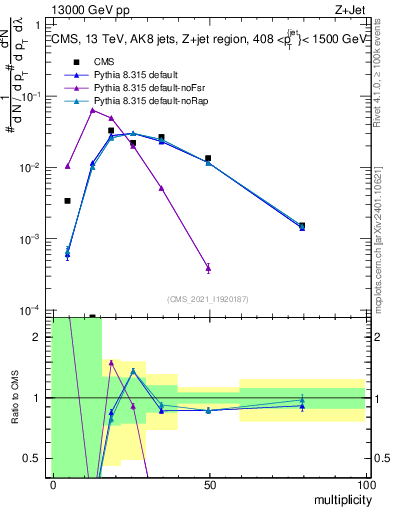Plot of j.mult in 13000 GeV pp collisions