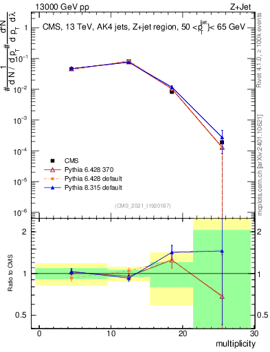 Plot of j.mult in 13000 GeV pp collisions