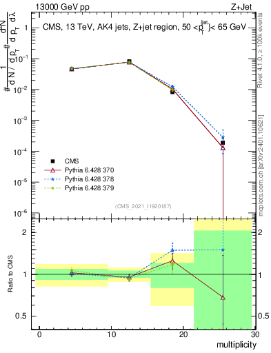 Plot of j.mult in 13000 GeV pp collisions