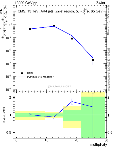 Plot of j.mult in 13000 GeV pp collisions