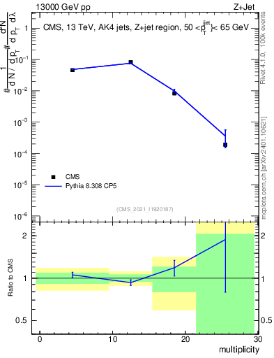 Plot of j.mult in 13000 GeV pp collisions