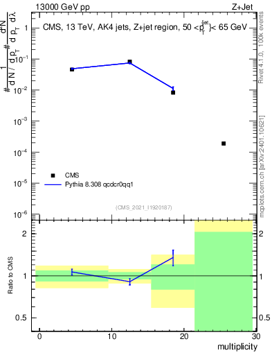 Plot of j.mult in 13000 GeV pp collisions