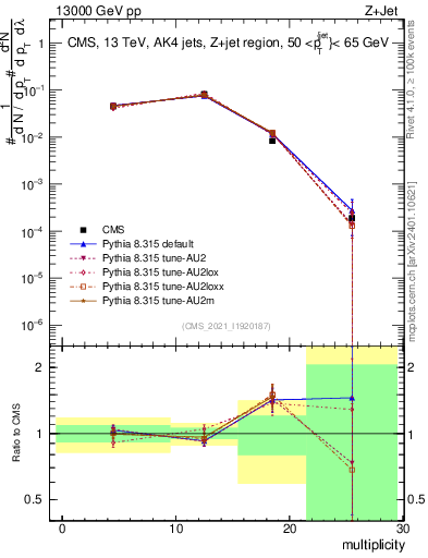 Plot of j.mult in 13000 GeV pp collisions