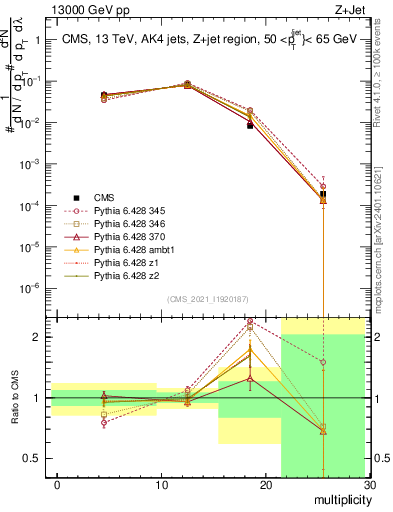 Plot of j.mult in 13000 GeV pp collisions