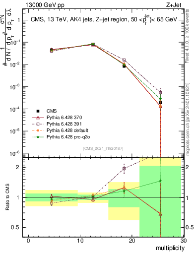 Plot of j.mult in 13000 GeV pp collisions