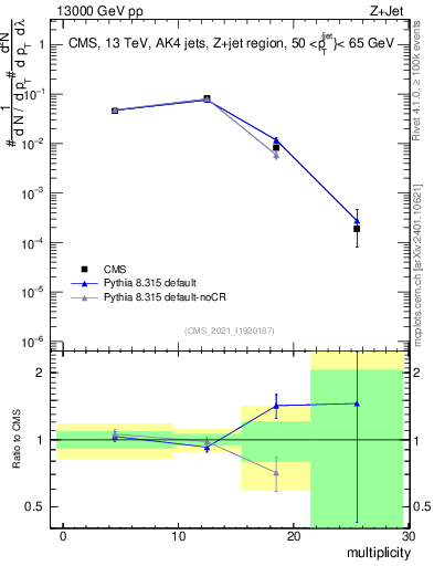 Plot of j.mult in 13000 GeV pp collisions
