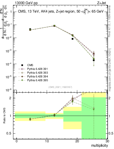 Plot of j.mult in 13000 GeV pp collisions