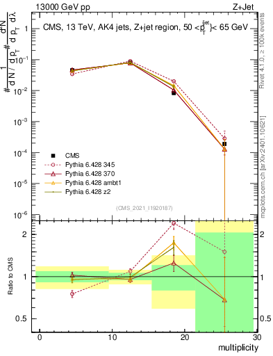 Plot of j.mult in 13000 GeV pp collisions