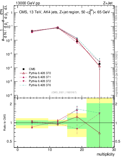 Plot of j.mult in 13000 GeV pp collisions