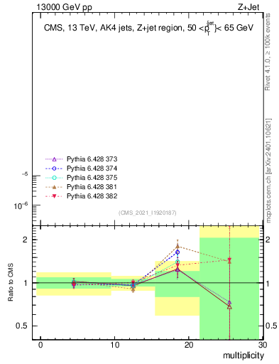 Plot of j.mult in 13000 GeV pp collisions