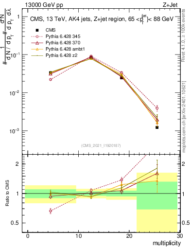 Plot of j.mult in 13000 GeV pp collisions