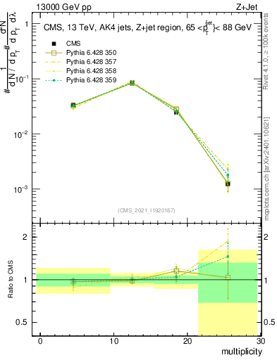 Plot of j.mult in 13000 GeV pp collisions