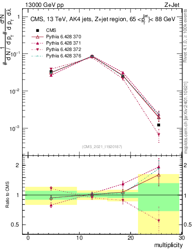 Plot of j.mult in 13000 GeV pp collisions