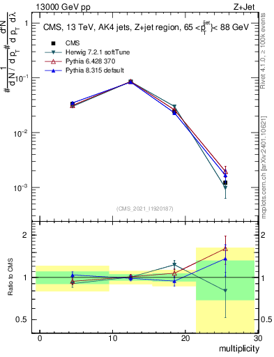 Plot of j.mult in 13000 GeV pp collisions