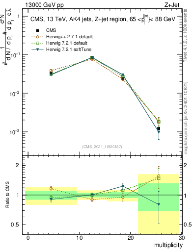 Plot of j.mult in 13000 GeV pp collisions