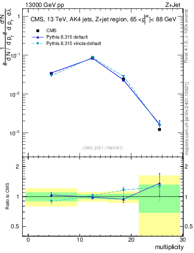 Plot of j.mult in 13000 GeV pp collisions