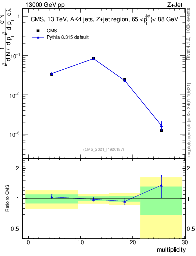 Plot of j.mult in 13000 GeV pp collisions