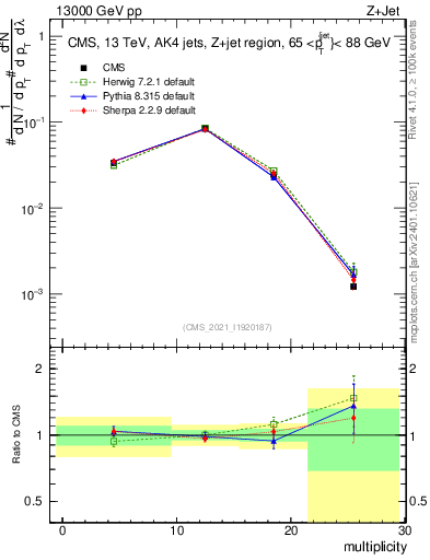 Plot of j.mult in 13000 GeV pp collisions