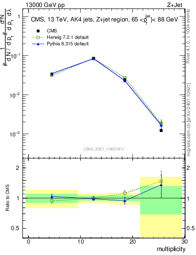 Plot of j.mult in 13000 GeV pp collisions