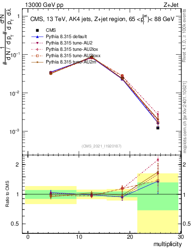 Plot of j.mult in 13000 GeV pp collisions