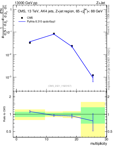 Plot of j.mult in 13000 GeV pp collisions