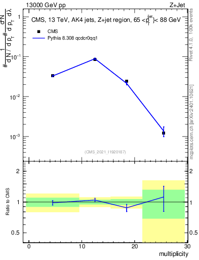 Plot of j.mult in 13000 GeV pp collisions