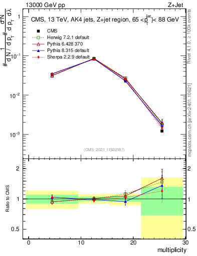 Plot of j.mult in 13000 GeV pp collisions