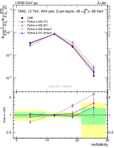 Plot of j.mult in 13000 GeV pp collisions