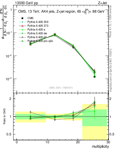 Plot of j.mult in 13000 GeV pp collisions