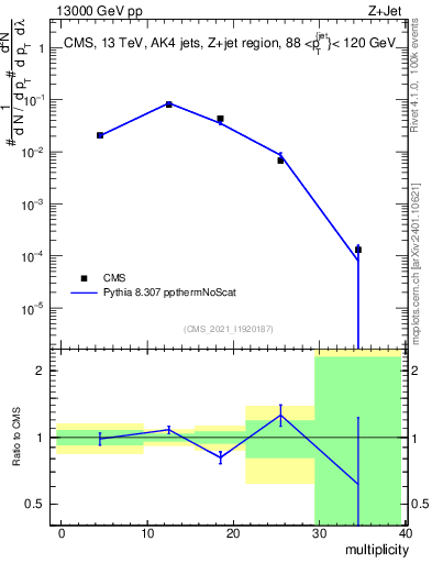 Plot of j.mult in 13000 GeV pp collisions