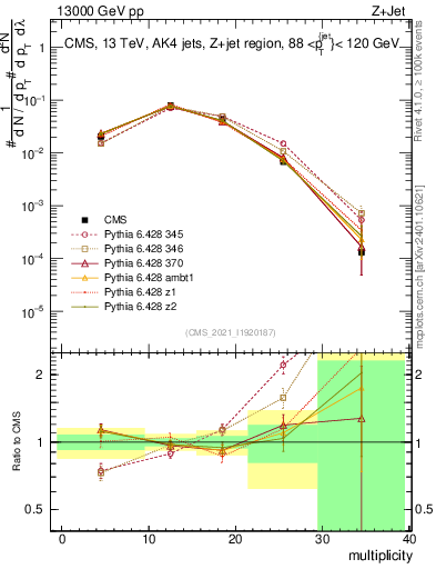 Plot of j.mult in 13000 GeV pp collisions