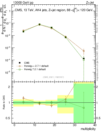 Plot of j.mult in 13000 GeV pp collisions