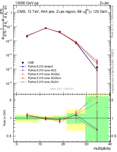 Plot of j.mult in 13000 GeV pp collisions
