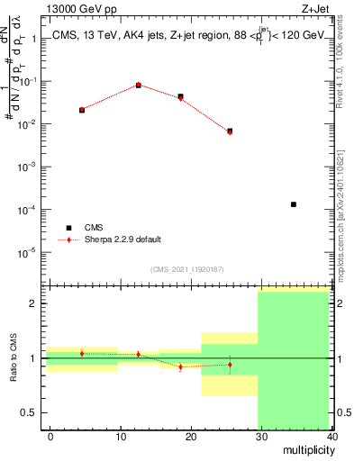 Plot of j.mult in 13000 GeV pp collisions