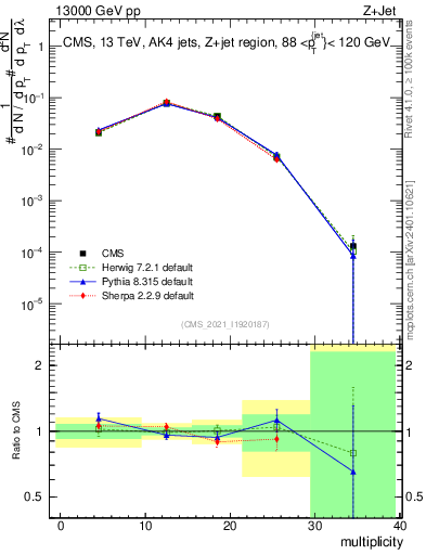Plot of j.mult in 13000 GeV pp collisions